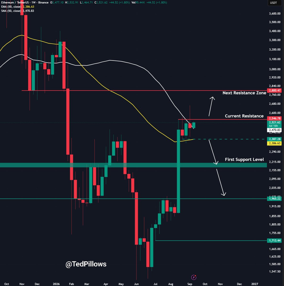 TedPillows's tweet photo. $ETH failed to close above $2,550 last week.

Clarity Act voting will happen this week, and if it passes, I think Ethereum will reclaim the $2,550 level.

Once that happens, the pump to $3,000 could occur soon. https://t.co/DQ2psv3Qxb