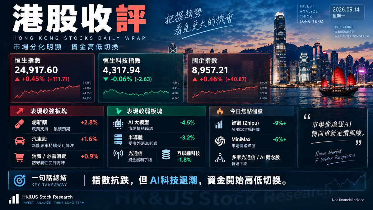 LG_HKSTOCK's tweet photo. 🇭🇰 港股收評

恆指收漲 0.45%｜24,917
科指收跌 0.06%｜4,318
今日市場明顯分化：

💊 創新藥走強
🚗 汽車股活躍
🤖 AI大模型重挫
💻 半導體/光通信承壓

智譜跌超9%，MiniMax跌超6%。
一句話：
指數抗跌，但AI科技退潮，資金開始高低切換。
⚠️ 僅供市場觀察 https://t.co/AB9q9lPmCO