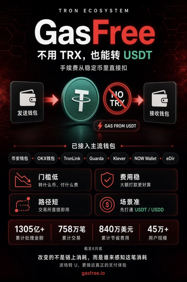 Baby__BTC's tweet photo. 越来越多主流钱包都开始接入TRON的GasFree功能了！

GasFree让链上转USDT变得更方便：USDT在钱包里，不用TRX，也能转出去！

手续费直接从转出的稳定币里扣，用户不必再单独备一份 TRX。

目前GasFree已接入的主流钱包

•  币安钱包：刚上线 TRC-20 USDT 手续费代付，发送时可选用 USDT 支付网费，不必再持有 TRX

•  OKX 钱包：交易所和 Web3 钱包一体，USDT/USDD 可直接提到 GasFree 地址

•  TronLink：波场官方入口，首页一键切到 GasFree 地址

•  Guarda / Klever / NOW Wallet / eDir：已接入独立 GasFree 账户，转 U 不依赖 TRX

头部交易所钱包一进场，这件事就不再只是生态内测，而是开始变成默认体验！

钱包为什么都要接？

波场是全球 USDT 结算的主通道。用户真正高频的动作，是从币安、OKX 把 U 提出来，再转到下一个地址。

谁能让这一步少一次“余额不足”、少一次去买 TRX，谁就能留住资金。协议已经开放，接入成本在下降，不接的代价是用户换钱包。

用户为什么买账？

1/ 门槛低：不用先懂能量和带宽，转什么币、付什么费

2/ 费用稳：费率不跟转账金额同比放大，大额打款更好算

3/ 路径短：交易所提到 GasFree 地址就能用，少一次折返

4/ 场景准：先打通 USDT，再补上 USDD，对准日常结算

数据也站得住：截至8月底，累计处理超 1305 亿美元、758 万 笔交易，节省约 840 万美元；用户已破 45 万。

GasFree 没有取消链上消耗，它改变的是：谁来感知这笔消耗。
 币安、OKX 这类流量入口一接上，波场转 U 才更接近真正的支付体验！

@justinsuntron @DeFi_JUST #TRONEcostar