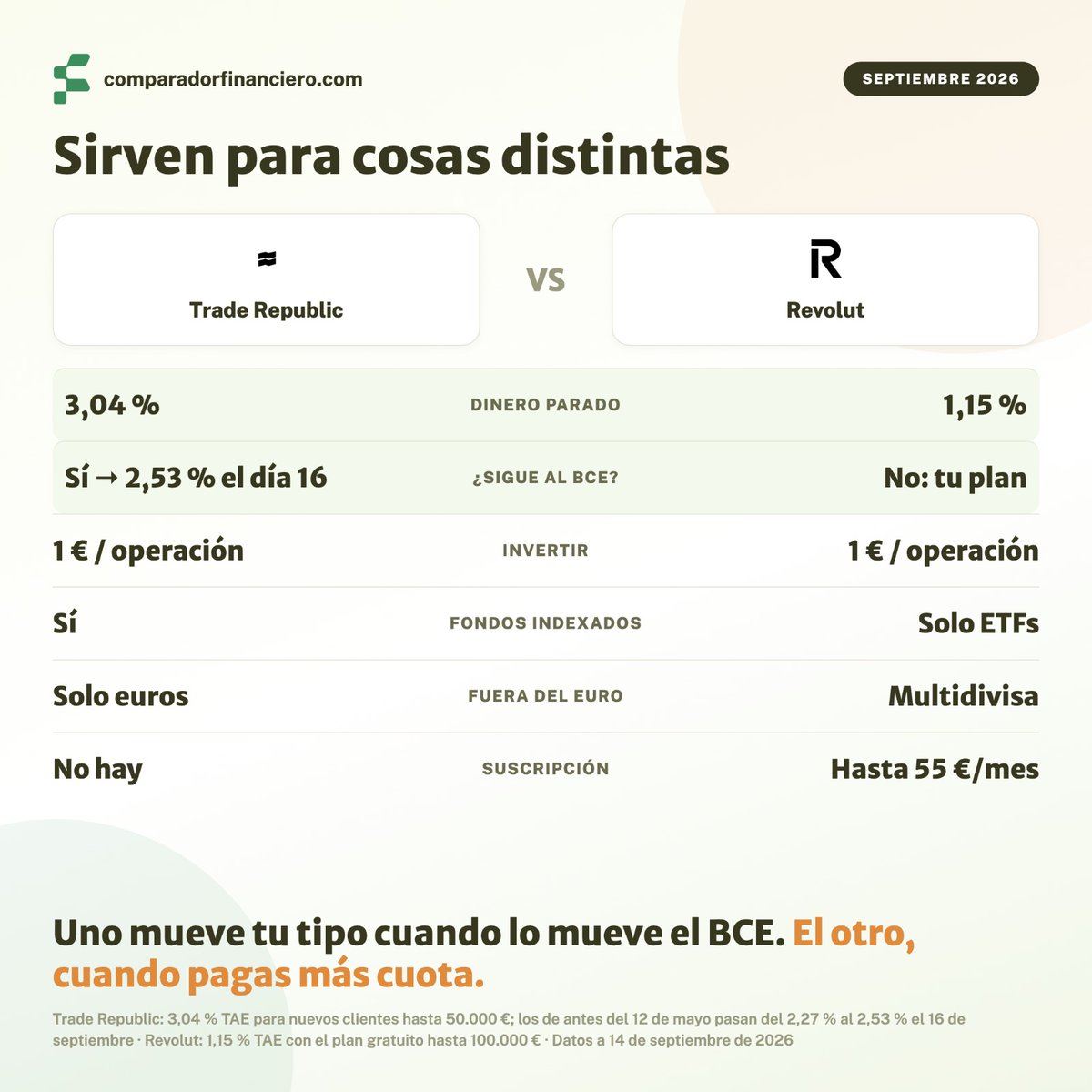 ComparadorFin's tweet photo. La diferencia que de verdad decide entre Revolut y Trade Republic no es la app, ni las comisiones, ni el catálogo. Es quién decide cuánto te pagan por el dinero parado.

Trade Republic lo tiene atado al BCE por diseño. Su propia web dice que el efectivo cobra "el tipo base estándar del Banco Central Europeo". Cuando el BCE subió en junio, su tipo pasó del 2,02 % al 2,27 % seis días después, sin que nadie tuviera que hacer nada. Y vuelve a pasar esta semana: el miércoles 16, los clientes que abrieron antes del 12 de mayo pasan del 2,27 % al 2,53 %. Los nuevos siguen en el 3,04 %.

En Revolut tu tipo lo decide tu plan de suscripción. No el mercado. Y pueden cambiarlo: subirlo cuando quieran, o bajarlo avisando con 14 días.

Dos hechos con fecha que lo enseñan mejor que cualquier tabla.

El 3,51 % de Revolut murió el 16 de agosto. Quien entró antes lo conserva hasta el 16 de octubre; quien abra hoy va al tipo de su plan, que en el gratuito es un 1,15 %.

Y el 6 de octubre, los planes Estándar y Plus se quedan con cero operaciones gratis al mes. Hoy tienen una y tres.

Mientras tanto, la cuenta gratuita de Trade Republic paga un 3,04 % hasta 50.000 €.

El resto de diferencias, rápido:

— Invertir cuesta 1 € por operación en los dos. En Trade Republic, los planes periódicos no cobran comisión
— Revolut no tiene fondos indexados, solo ETFs. Trade Republic sí los tiene, y entre fondos se traspasa sin pasar por Hacienda. Entre ETFs, no
— Fuera del euro no hay debate: gana Revolut

Y dos cosas de la letra pequeña que no salen en ninguna comparativa.

Trade Republic te empuja a comprar fracciones desde 1 €, y esas fracciones no se pueden traspasar a otro bróker. Si algún día te vas, hay que venderlas. Vender es pagar a Hacienda ese año, aunque solo quisieras cambiar de casa.

En Revolut, con el plan gratuito, el fondo monetario paga más que la cuenta remunerada: en torno al 1,25 % frente al 1,15 %. Pero uno es un depósito y el otro es inversión, y ahí la cobertura baja de 100.000 € a 22.000 €.

Que rinda más no es casualidad. Es que no es lo mismo.

Elegir es fácil cuando sabes qué pesa más: si lo tuyo es dinero parado y aportar cada mes, Trade Republic. Si viajas o manejas varias monedas, Revolut. Las dos cuentas básicas son gratis y abrir una no obliga a cerrar la otra.

Campo a campo, con la letra pequeña de cada uno 👇
https://t.co/dtxDwGxBir