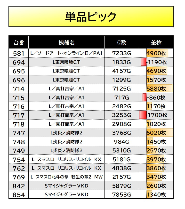 kyupachijoho's tweet photo. 9/13【ルナスロ 銅】
🏢マルハン佐世保
抽選：27人 一般：3人

📝調査結果まとめ
■機種ピックアップ
　乙女5(5/5)🎉

■単品ピックアップ
　画像2⃣参照

#マルハン佐世保
#マルハン佐世保レポート https://t.co/6rG9jLKnsL