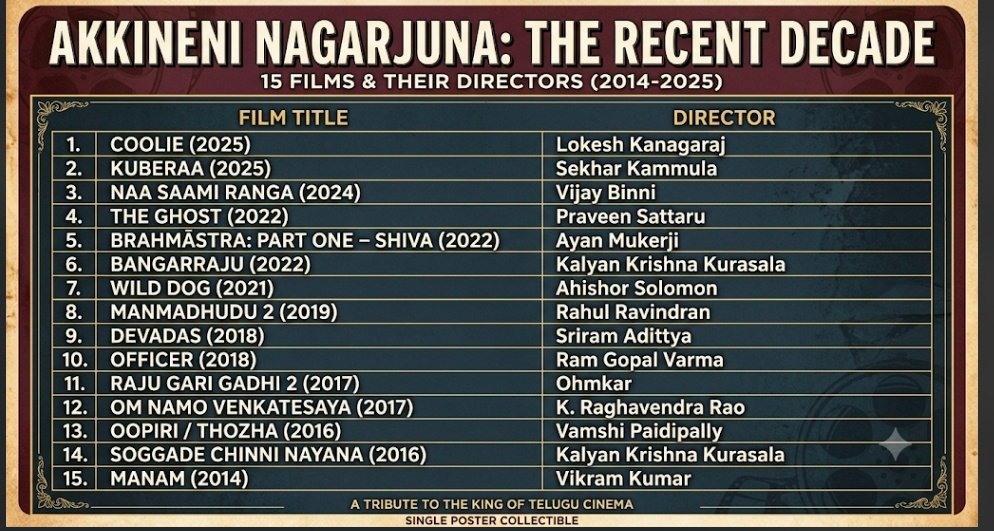 king_nag_fan's tweet photo. నాగార్జున last 15 movies directors list చూస్తే mind block ..
oka bankable director tho vacchina ప్రతీ సారి బాక్సాఫీస్ పగిలిపోయింది.
అయితే outdated డైరెక్టర్స్ లేకపోతే new డైరెక్టర్స్ అయినా ఇంకా ఫ్యాన్స్ ఉండి కెరీర్ లాగిస్తున్నారు అంటే its a miracle 🔥🔥 https://t.co/Sl5NFKUMmv