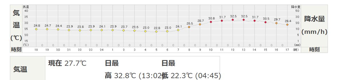 sakinotk's tweet photo. 明日からは、また涼しくなる？　一度涼しさを経験してしまうと、今日程度の気温ですら、とても「暑く」感じられます。 https://t.co/GKAKx2rLQt
