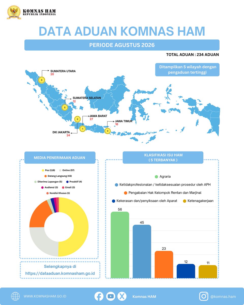 KomnasHAM's tweet photo. Halo Happy Humans, kembali lagi di #updateinfoHAM Komnas HAM selama bulan Agustus 2026 telah menerima 234 aduan dugaan pelanggaran HAM serta 214 konsultasi isu HAM. Apa saja? Yuk simak detilnya di infografis ini!
#Pengaduan #KomnasHAM https://t.co/8Bbr7RK65T
