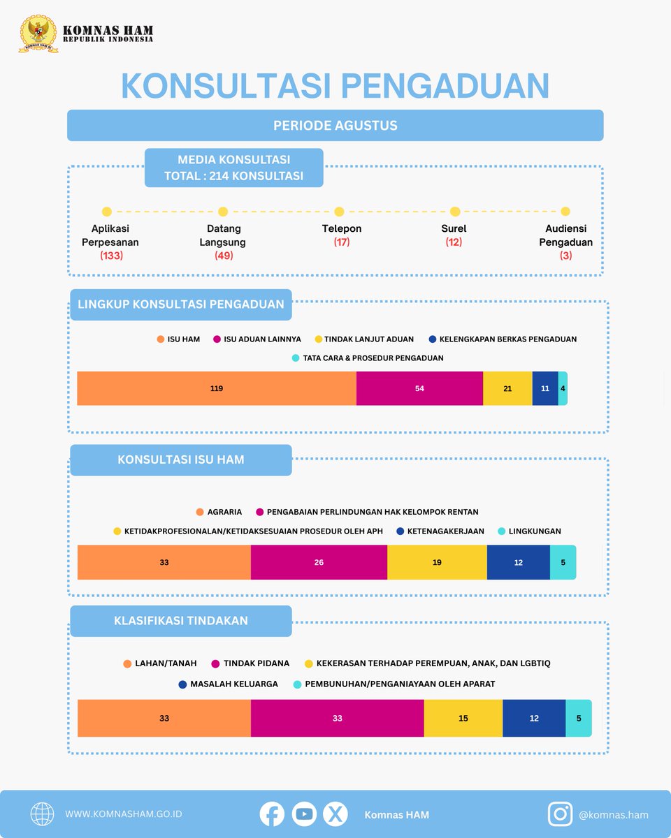 KomnasHAM's tweet photo. Halo Happy Humans, kembali lagi di #updateinfoHAM Komnas HAM selama bulan Agustus 2026 telah menerima 234 aduan dugaan pelanggaran HAM serta 214 konsultasi isu HAM. Apa saja? Yuk simak detilnya di infografis ini!
#Pengaduan #KomnasHAM https://t.co/8Bbr7RK65T