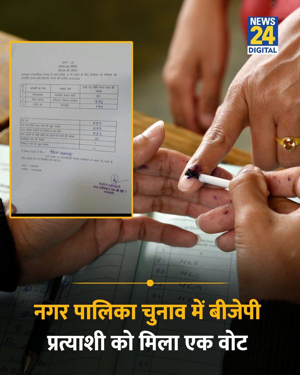 rishu_atul_9068's tweet photo. 🔥 BIG WARNING FOR BJP 

In Rajasthan’s Education Minister’s own stronghold, AAP has left bjp party  behind. 🚨

When it comes to education, AAP has no competition. 📚⚡

AAP has arrived in Rajasthan! 🚀 https://t.co/c8iqFzqxUJ
