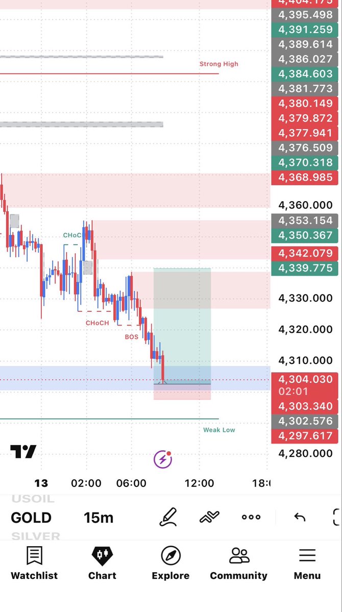 Trader_1845's tweet photo. 🔥 GOLD BUY SETUP 📈

Entry: 4304
TP: 4340
SL: 4295

Reason: Price is reacting from the demand zone with bullish rejection, targeting the upside liquidity. Strong risk-to-reward setup. 🎯

⚡ Trade with proper risk management.

For more updates, WhatsApp link in bio. 🚀 https://t.co/MAFgw9Y3Qt