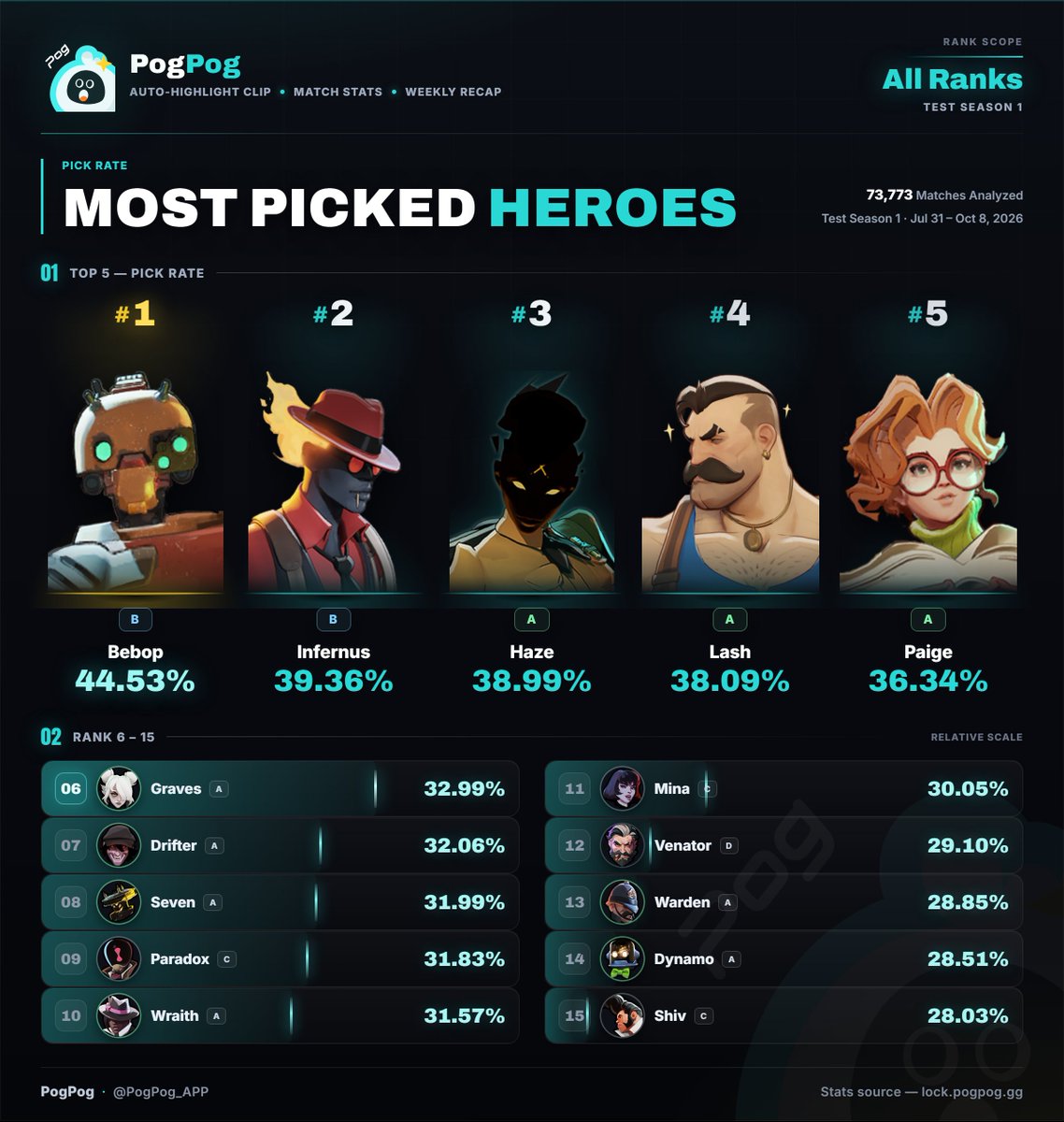 PogPog_APP's tweet photo. [Pog Deadlock] Most Picked Heroes List 9/14
Analyzed 73773 matches and surprised to find Bebop is the highest.
https://t.co/BYFKcMh7S0
#Deadlock #PogPog #DeadlockStats https://t.co/Xar8qQL7U7