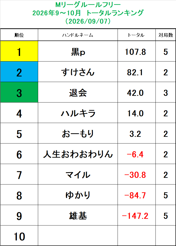 marsta_kyoto's tweet photo. こんばんは！！月曜日はMリーグフリー日♪♪    18時スタートです。多数のご来店お待ちしております～ 
現在までの成績はこちら↓↓ https://t.co/hiiPHw8LGw