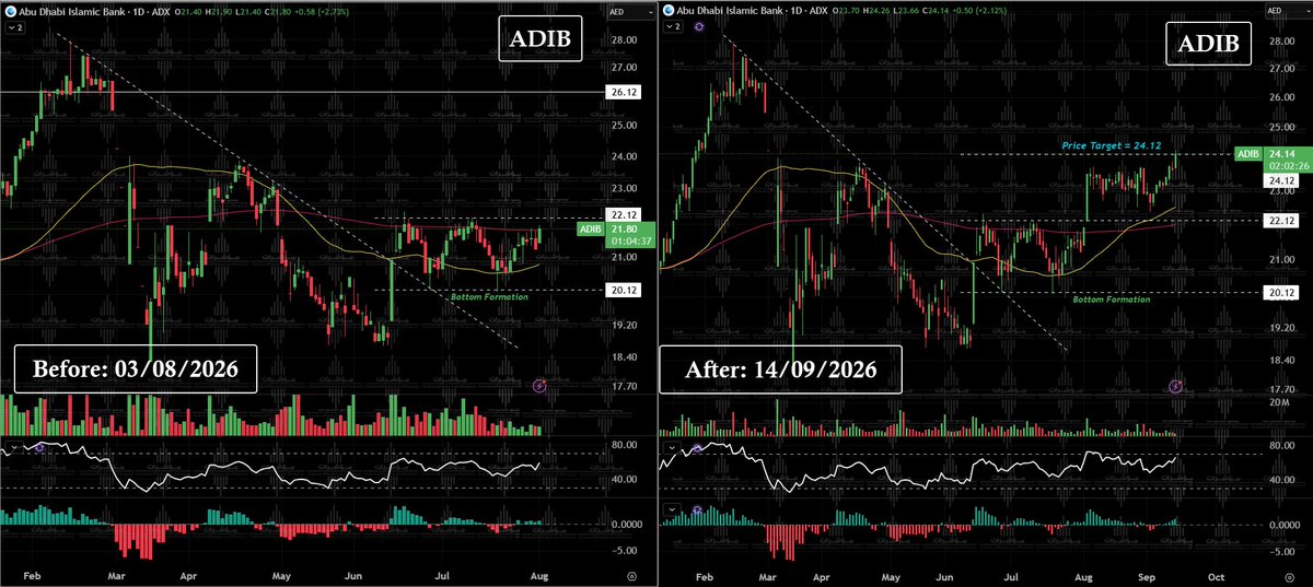 Tarek_Esawy's tweet photo. 🏦 #أبوظبي_الإسلامي (تحديث) || #ADIB

🎯 هدف النموذج العرضي يتحقق عند 24.12 درهم وبربح +9%

🚧 المحطات القادمة للسهم هي اغلاق الفجوة المفتوحة عند 25.50 درهم.

🤝 مبروك لكل من حقق استفادة من التحليل السابق. https://t.co/JylsmAZKTc