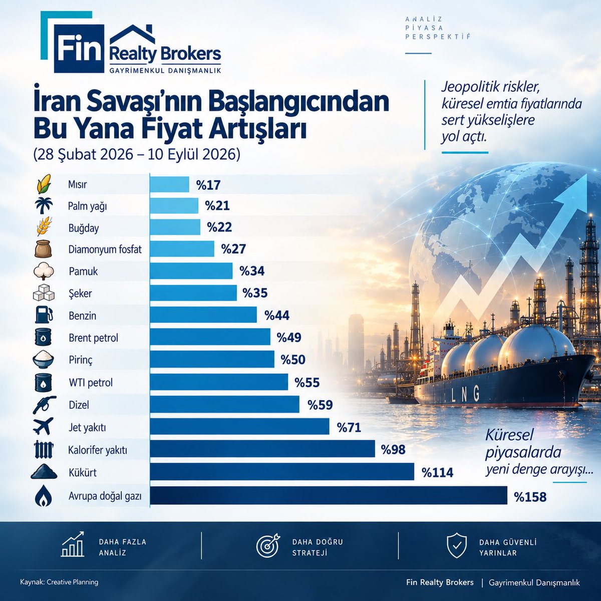 Fath_Bzkrt's tweet photo. Savaşın maliyeti yalnızca cephede oluşmuyor.

Jeopolitik risklerin arttığı dönemlerde ilk tepkiyi çoğu zaman enerji ve emtia piyasalarında görüyoruz. 

#piyasa #ekonomi #gayrimenkul #broker #emtia https://t.co/vt57mtNY3O