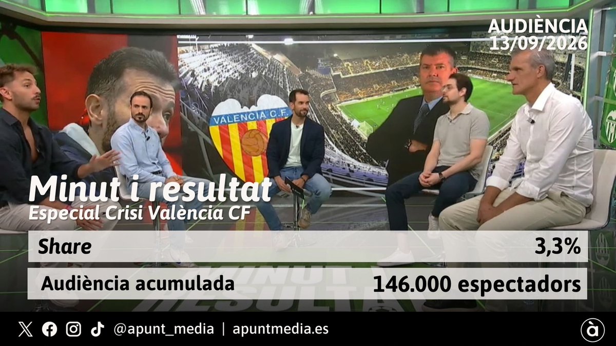 apunt_media's tweet photo. #Audiències 13.09.2026 | 📊 El programa #MinutIResultat, especial crisi del València CF, va obtindre ahir molt bones dades d'audiència:

➡️ 3,3% 'share'
➡️ Audiència acumulada: 146.000

L'espai conduït per Sergi Escrivà el van seguir 41.000 espectadors de mitjana amb pics que van superar els 70.000.

📺 'Minut i resultat'
⏰ Cada dissabte i diumenge a les 23:15 h