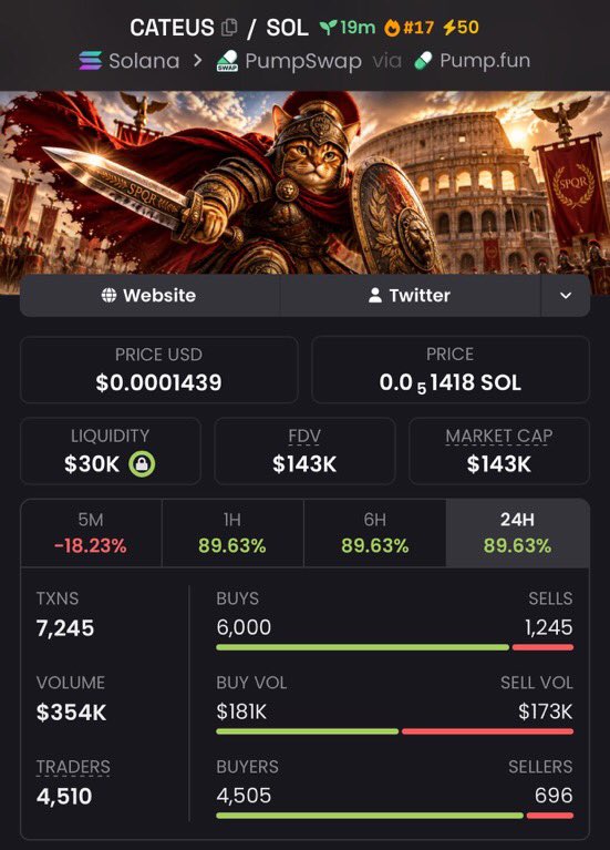 solblender99's tweet photo. $CATEUS: $41K → $143K MC

3.5× from entry. $143K key level 🎯

Early + on radar. Watching the attention 👀

CA>
2MemCNPYBTA2bRo9uFpk69H65w2Xmxf9zJSpzSuvpump

#CATEUS #Solana #Crypto https://t.co/x9BRlxbWcp