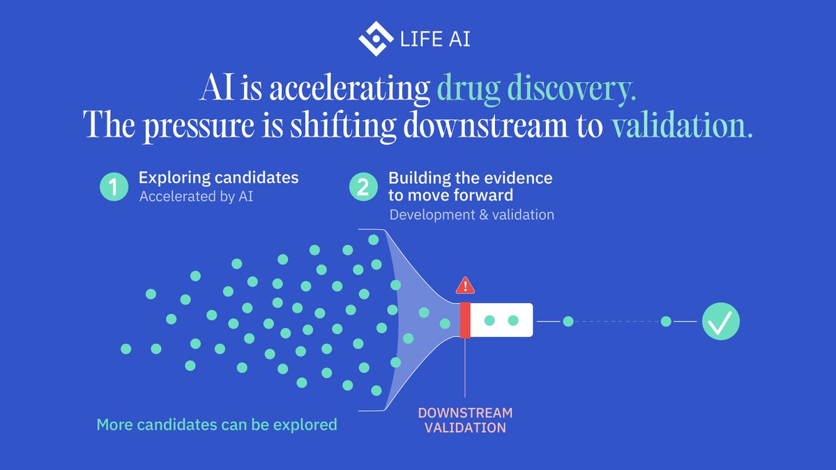 LifeNetwork_AI's tweet photo. AI is accelerating drug discovery. But the pressure is shifting downstream, toward the work required to validate what discovery produces.

Across science and life sciences, AI is moving deeper into discovery. Anthropic is expanding AI into scientific research, Isomorphic Labs is scaling AI-first drug design and development, and Discovery Loop is building systems to automate experimental loops.

As these capabilities advance, more targets can be explored, more molecules can be designed, and more potential candidates can be generated. The discovery layer is becoming faster and more expansive.

But accelerating discovery does not automatically accelerate the path to validation.

A promising candidate still has to be evaluated, tested, and supported by sufficient evidence before it can move forward. Clinical validation is where this downstream pressure becomes especially visible. The gains from faster discovery can begin to narrow if the path to validation remains slow and difficult to scale.

For Life AI, this raises a critical question: How do we make sure the path to validation can keep pace as AI accelerates discovery?