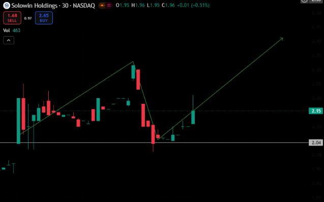 1979ihscout's tweet photo. 🚨 $AXG AI BUSINESS IS ALREADY THE LARGEST REVENUE DRIVER
About $22.2M of FY2026 revenue came from AI infrastructure services
That's roughly 79% of total revenue
This is why I no longer view AXG as simply a crypto play
$NVDA $CRWV https://t.co/PTEzY121Lh