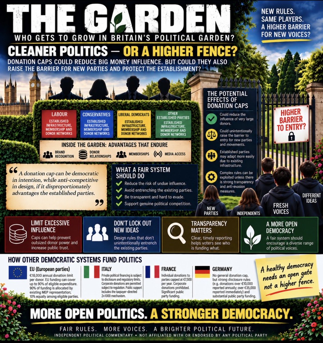 irateunow's tweet photo. Cleaner politics — or a higher fence?

Could donation caps curb big money while protecting established parties from new competition?

THE GARDEN

#UKPolitics #Democracy #PoliticalReform #PoliticalDonations #CampaignFinance https://t.co/7taA4qbluU