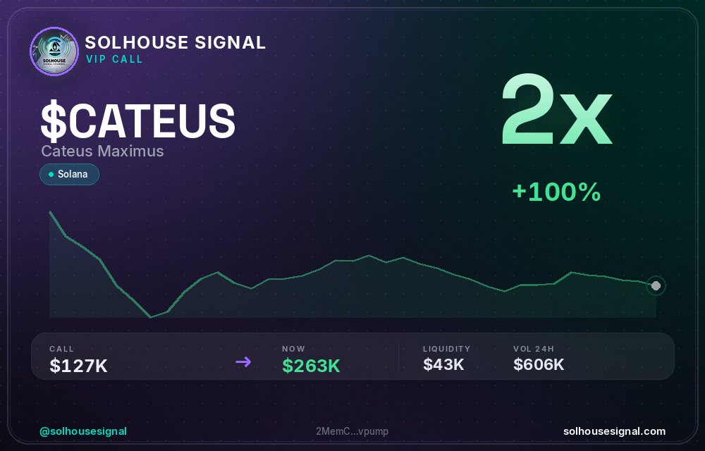 solhousesignals's tweet photo. $CATEUS (Cateus Maximus) 2x ✅

📊 MC: $263.2K | Liq: $43.2K
💵 Vol 24h: $606.3K
🔄 Buys/Sells: 10,779 / 2,464

📋 CA:
2MemCNPYBTA2bRo9uFpk69H65w2Xmxf9zJSpzSuvpump

🤖 Full scan + chart → link in bio

#CATEUS #solhousesignal #pump #crypto #degen https://t.co/D0CElv84SE