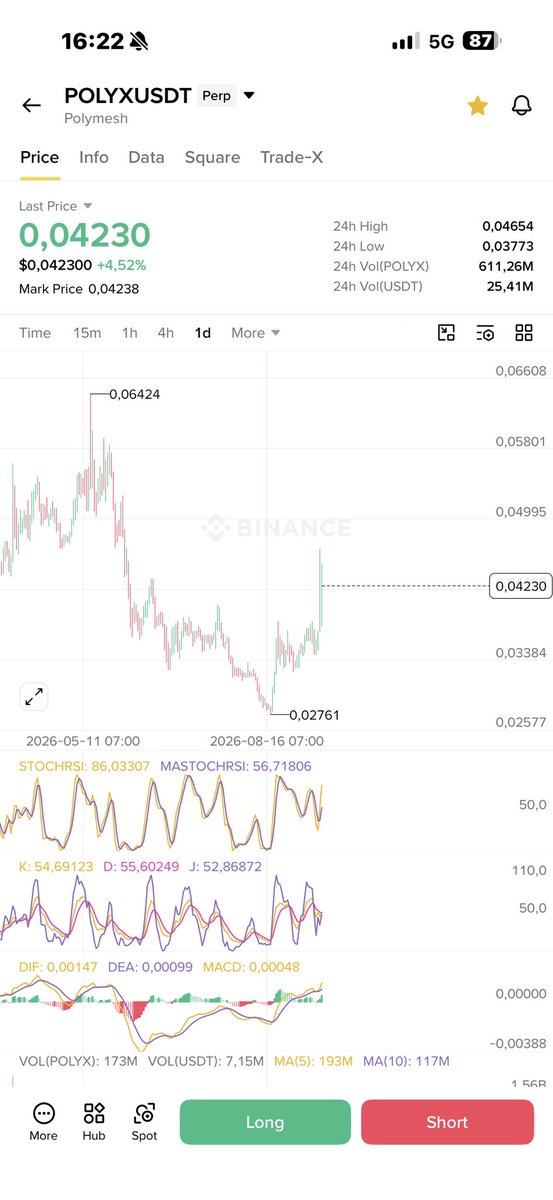OldmanScalping's tweet photo. #polyx pumped 10% in 6 hours

rebuy #Polyx 0.042x again

#cvc  #ARK pumped 80-100% in a day

next must be $POLYX 
📌 Sharing personal opinions only
not financial advice or a recommendation to buy/sell. Crypto is highly risky; DYOR and you are solely responsible. No coin promotion https://t.co/cJ43Wj9Jje