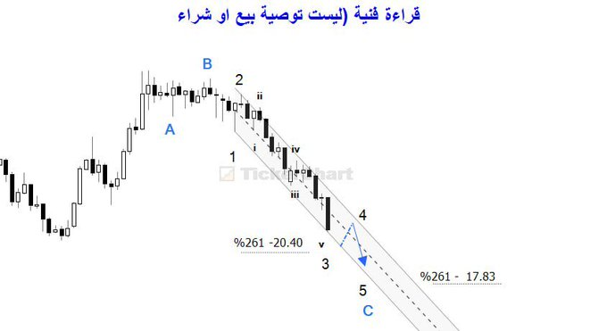 AndradeJechson's tweet photo. #سهم الخدمات الأرضية
#الخدمات الأرضية 

يقترب المسار الهابط من إنهاء الموجة (3)  بالقرب من مستويات 20.40 (امتداد فيبوناتشي 261%) 📉
ان حدث الارتداد تقيم موجة الارتداد 

📌 السيناريو المتوقع في حال صح التصور:
• ارتداد (الموجة 4): متوقع قريباً لتخفيف المؤشرات وتشكيل قمة فرعية. https://t.co/udSrARK7NF