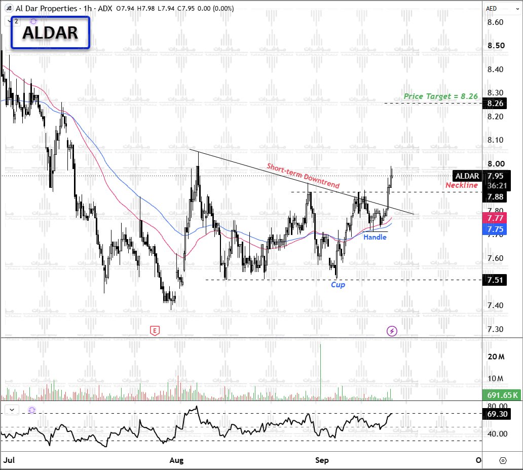 Tarek_Esawy's tweet photo. 💡 #الدار_العقارية || #ALDAR

📈 اختراق اتجاه هابط قصير الأجل من مستويات 7.82 درهم يعزز النظرة الايجابية.

☕️ نموذج كوب وعروة إيجابي تم تفعيله اليوم بعد اختراق 7.88 درهم.

🎯 يستهدف 8.26 درهم.

🛡 مستويات الدعم حالياً عند 7.70 درهم حالياً. https://t.co/MHBvspkEfp
