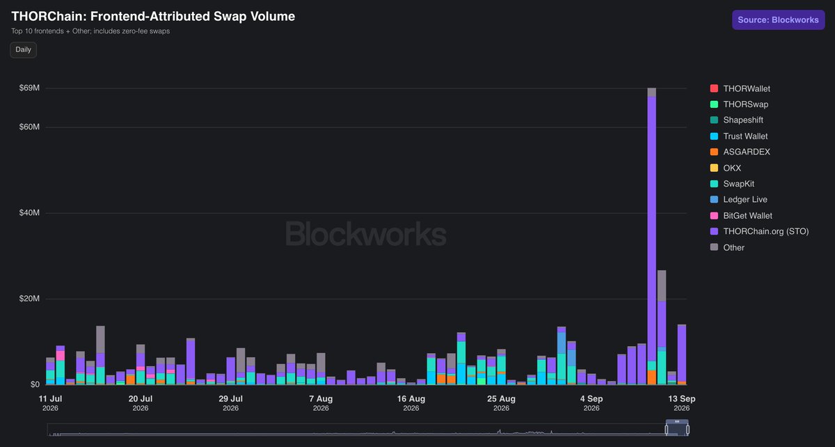THORChain's tweet photo. On September 10, a whale ran its cross chain swaps through https://t.co/TSk2Bjl5dw $61.5M in a single day, through one interface.

No affiliate fee there. Just the liquidity fee. Size goes where the cost is lowest. ⚡ https://t.co/88ydUn46Un