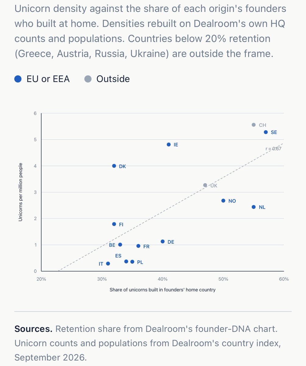 Athornor's tweet photo. Strong ecosystem = more unicorns and more retention of founders. 

Sweden arguably has the best European ecosystem, producing >5 unicorns per capita and retaining close to 60% of its 🦄founders. The Swiss import - so different case. But what is the cause and what is the effect? https://t.co/BtksEv9u8O