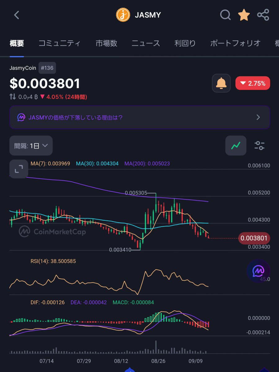 NanodaLab's tweet photo. ♯ジャスミー　♯jasmy  ♯BTC ♯クラリティ法案

クラリティ法案の進展ニュースで暗号資産良い方向に進んだけど、JASMY は全く無反応どころか下落中なのだ…。　ほぼ手放したけどあまり良くない兆候なのだ💀

やっおAI合議のテクニカル、チャート、ニュース全てを含んだ解析ツールが完成したのだ！
それの御披露目&今回はjasmyの解析をしてもらうのだ！🌱

今夜noteで公開予定なので、お待ちなのだ！ちなみに暗号資産だけじゃなくて、株式も個別で解析可能になったので、メンバーシップからの依頼があればnoteで公開していく予定なのだ☀️

P.S 
Xのメッセージは迷惑メールが多すぎて基本見てないのだ…、申し訳ないけどXへのコメントか、noteへのコメント、noteのDM機能使ってもらえるとありがたいのだ！