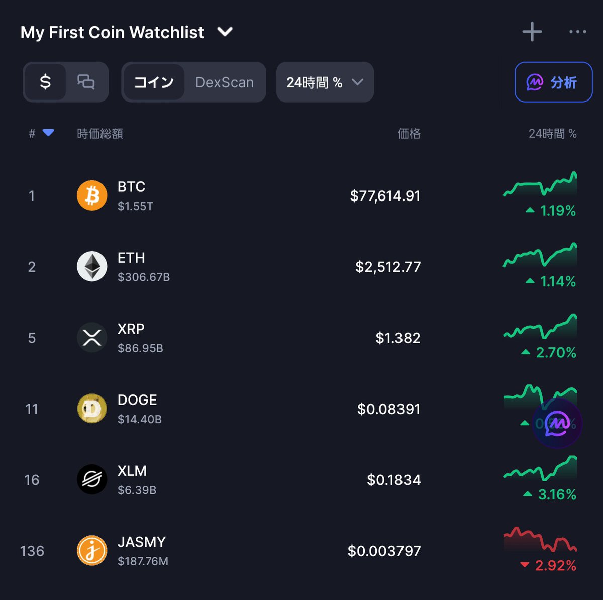 NanodaLab's tweet photo. ♯ジャスミー　♯jasmy  ♯BTC ♯クラリティ法案

クラリティ法案の進展ニュースで暗号資産良い方向に進んだけど、JASMY は全く無反応どころか下落中なのだ…。　ほぼ手放したけどあまり良くない兆候なのだ💀

やっおAI合議のテクニカル、チャート、ニュース全てを含んだ解析ツールが完成したのだ！
それの御披露目&今回はjasmyの解析をしてもらうのだ！🌱

今夜noteで公開予定なので、お待ちなのだ！ちなみに暗号資産だけじゃなくて、株式も個別で解析可能になったので、メンバーシップからの依頼があればnoteで公開していく予定なのだ☀️

P.S 
Xのメッセージは迷惑メールが多すぎて基本見てないのだ…、申し訳ないけどXへのコメントか、noteへのコメント、noteのDM機能使ってもらえるとありがたいのだ！
