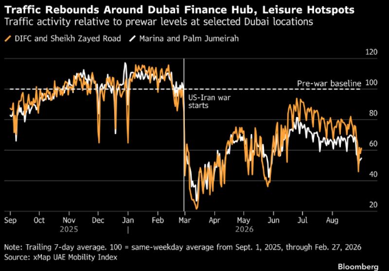 ZiadMDaoud's tweet photo. Dubai: Traffic "near DIFC recovered to about 90% of pre-war levels before slipping in August during the school break"

"The rebound was slightly more muted around Palm Jumeirah and Dubai Marina, likely because those areas are more dependent on tourism"

https://t.co/RRqIWGDnMJ https://t.co/5g7SvstGqP