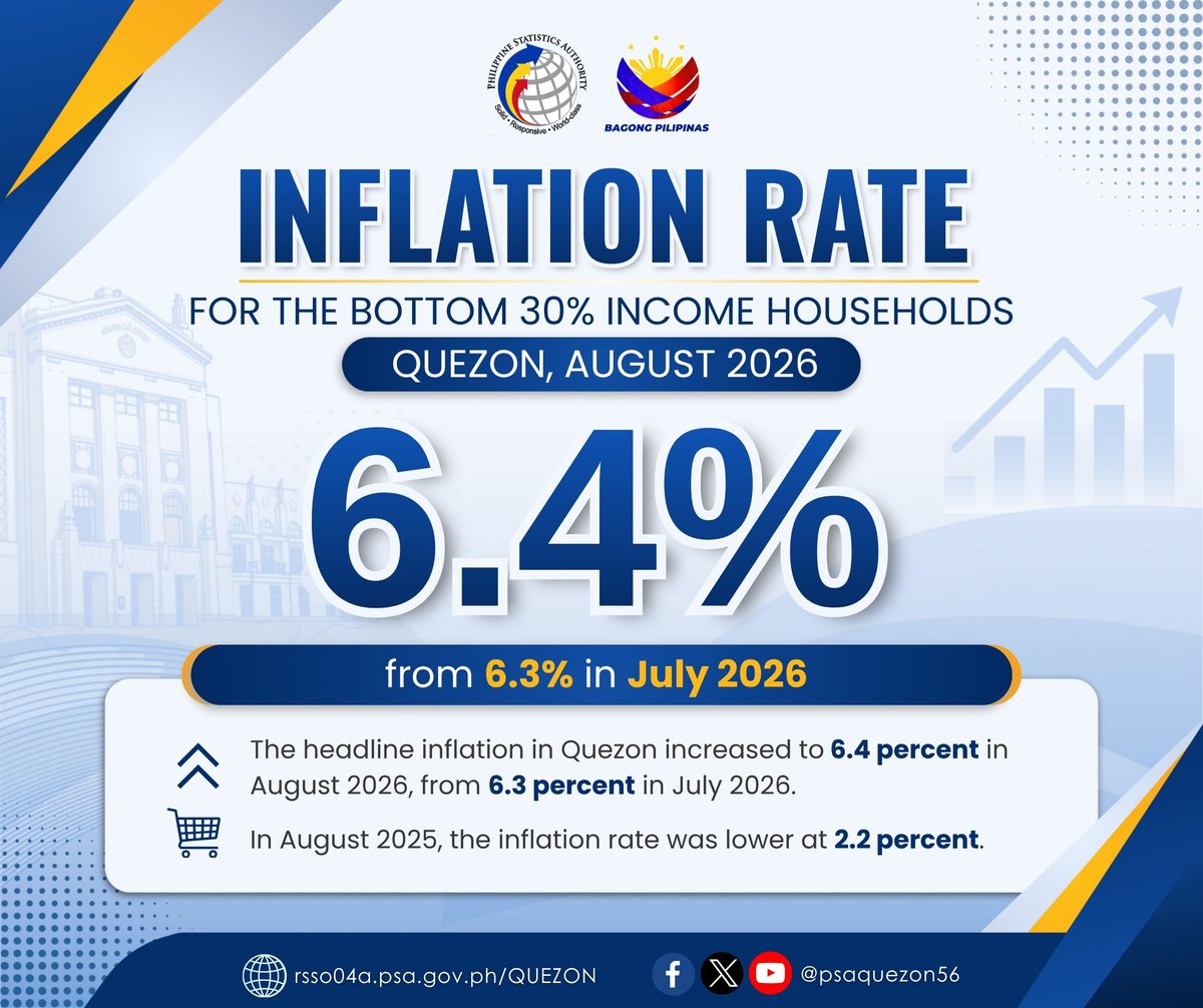 psaquezon56's tweet photo. 𝐒𝐮𝐦𝐦𝐚𝐫𝐲 𝐈𝐧𝐟𝐥𝐚𝐭𝐢𝐨𝐧 𝐑𝐞𝐩𝐨𝐫𝐭 𝐨𝐟 𝐐𝐮𝐞𝐳𝐨𝐧 𝐏𝐫𝐨𝐯𝐢𝐧𝐜𝐞
𝐂𝐨𝐧𝐬𝐮𝐦𝐞𝐫 𝐏𝐫𝐢𝐜𝐞 𝐈𝐧𝐝𝐞𝐱 𝐟𝐨𝐫 𝐭𝐡𝐞 𝐁𝐨𝐭𝐭𝐨𝐦 𝟑𝟎% 𝐈𝐧𝐜𝐨𝐦𝐞 𝐇𝐨𝐮𝐬𝐞𝐡𝐨𝐥𝐝𝐬
(𝟐𝟎𝟏𝟖=𝟏𝟎𝟎): 𝐀𝐮𝐠𝐮𝐬𝐭 𝟐𝟎𝟐𝟔

Read more here:
https://t.co/sDxedRYOxP https://t.co/Itv8yxGjB1