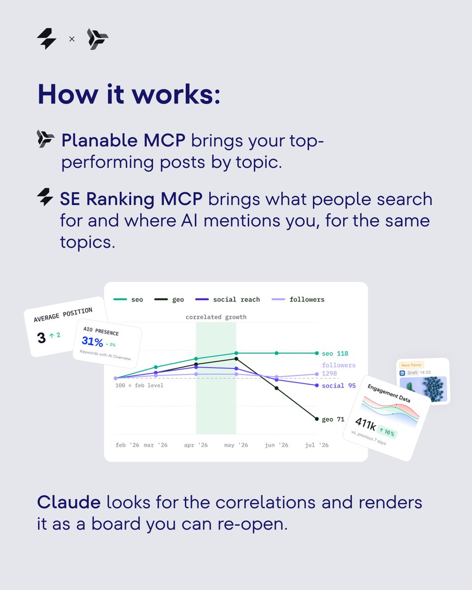 PlanableApp's tweet photo. Your comments section is the smallest sample of your audience you'll ever look at.

Most content calendars get built from it anyway. What performed last month, what someone replied to, what the team has a feeling about.

Meanwhile the same people are typing full questions about your topic into Google and into ChatGPT. That demand lives in a completely different dataset, and it never makes it into the social plan.

So we connected the two.

Planable's MCP brings your top-performing posts, grouped by topic. @SERanking's MCP brings what people search for and where AI answers mention you, for those same topics. Claude lines them up and renders a board you can open in a planning meeting.

What comes out of it is two lists.

Topics people search every month that your social has never covered. And topics your posts caught before the search data did, which is the part nobody measures.

One tells you what to claim. The other tells you what to scale.

You don't need a new reporting habit for this. You need your social data and your search data in the same sentence for once.

Click to get the skill for free: https://t.co/i4EZUkCKJN