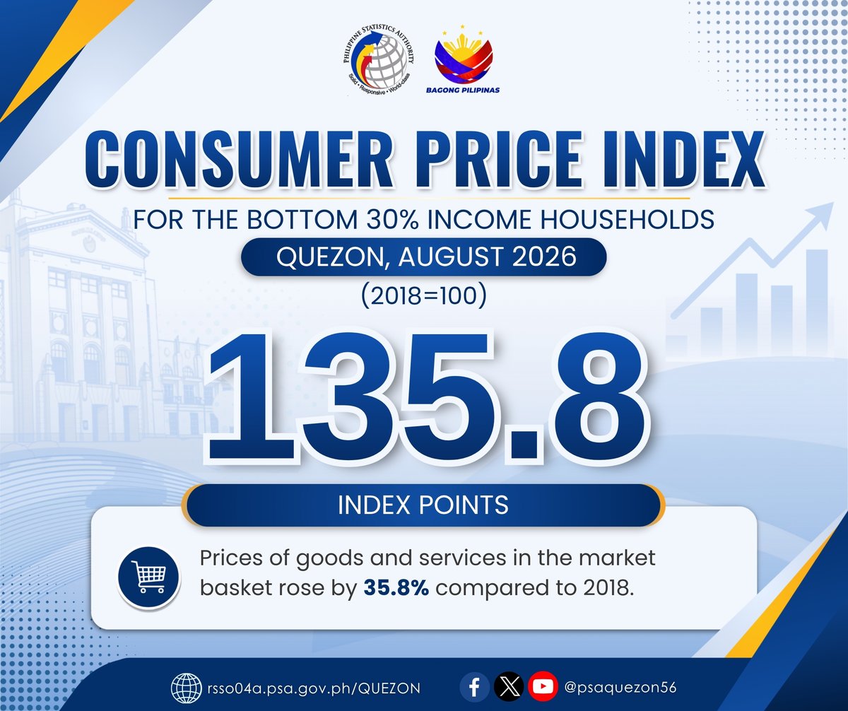 psaquezon56's tweet photo. 𝐐𝐮𝐞𝐳𝐨𝐧 𝐏𝐫𝐨𝐯𝐢𝐧𝐜𝐞 | 𝐂𝐨𝐧𝐬𝐮𝐦𝐞𝐫 𝐏𝐫𝐢𝐜𝐞 𝐈𝐧𝐝𝐞𝐱 𝐟𝐨𝐫 𝐭𝐡𝐞 𝐁𝐨𝐭𝐭𝐨𝐦 𝟑𝟎% 𝐈𝐧𝐜𝐨𝐦𝐞 𝐇𝐨𝐮𝐬𝐞𝐡𝐨𝐥𝐝𝐬 (𝟐𝟎𝟏𝟖=𝟏𝟎𝟎): 𝐀𝐮𝐠𝐮𝐬𝐭 𝟐𝟎𝟐𝟔

Visit our website:
https://t.co/j3OsrFRFmH https://t.co/PqEYvBICKU