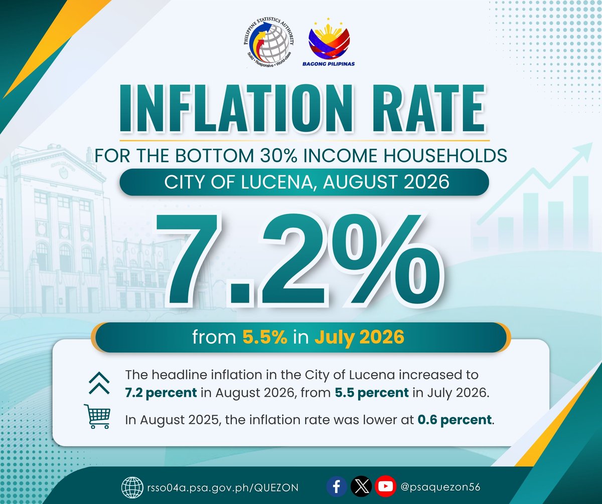 psaquezon56's tweet photo. 𝐒𝐮𝐦𝐦𝐚𝐫𝐲 𝐈𝐧𝐟𝐥𝐚𝐭𝐢𝐨𝐧 𝐑𝐞𝐩𝐨𝐫𝐭 𝐨𝐟 𝐭𝐡𝐞 𝐂𝐢𝐭𝐲 𝐨𝐟 𝐋𝐮𝐜𝐞𝐧𝐚
𝐂𝐨𝐧𝐬𝐮𝐦𝐞𝐫 𝐏𝐫𝐢𝐜𝐞 𝐈𝐧𝐝𝐞𝐱 𝐟𝐨𝐫 𝐭𝐡𝐞 𝐁𝐨𝐭𝐭𝐨𝐦 𝟑𝟎% 𝐈𝐧𝐜𝐨𝐦𝐞 𝐇𝐨𝐮𝐬𝐞𝐡𝐨𝐥𝐝𝐬
(𝟐𝟎𝟏𝟖=𝟏𝟎𝟎): 𝐀𝐮𝐠𝐮𝐬𝐭 𝟐𝟎𝟐𝟔

Read more here:
https://t.co/bXPL0UFkwt https://t.co/cnOeW4KqGo