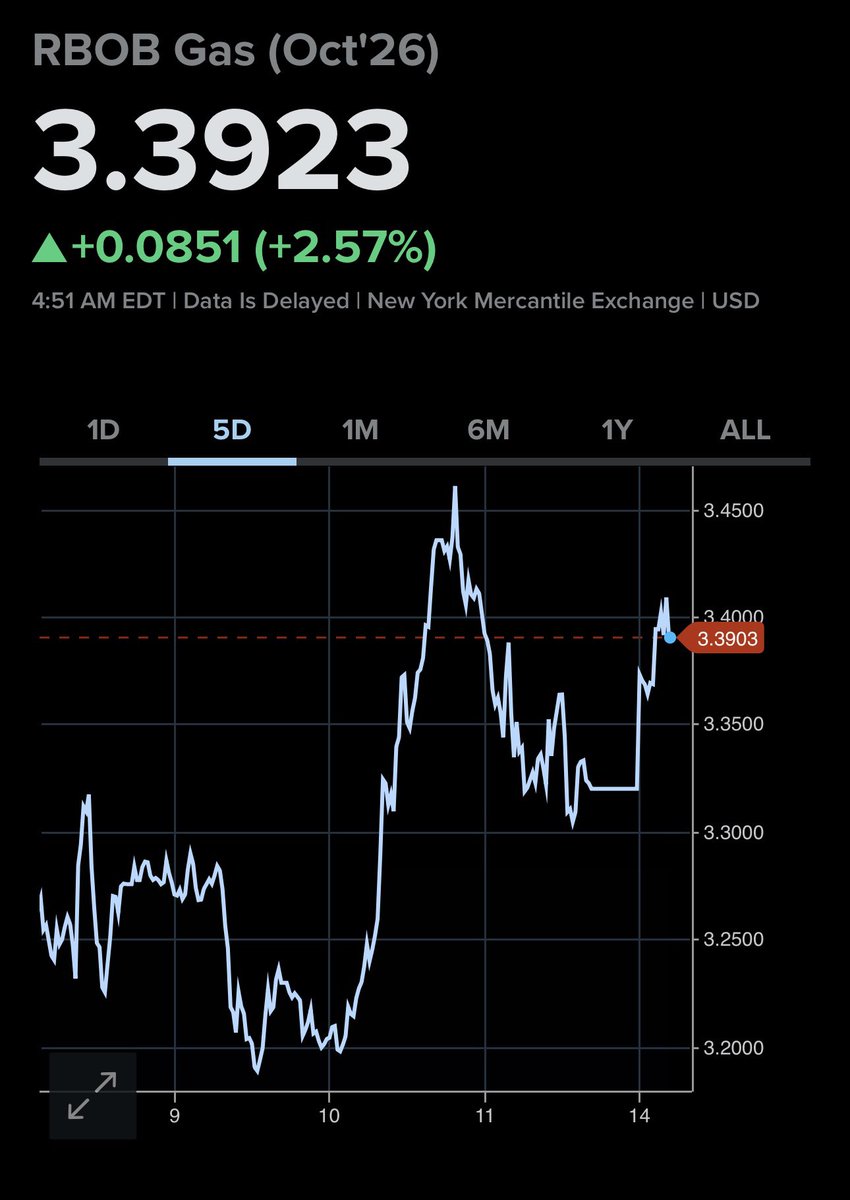 _UncleNigel's tweet photo. Oil/Gasoline in pre-market already up 3-4% 
This week is gonna be fun! 
Don't say I didn't warn yall on prices https://t.co/86V9yorCL9