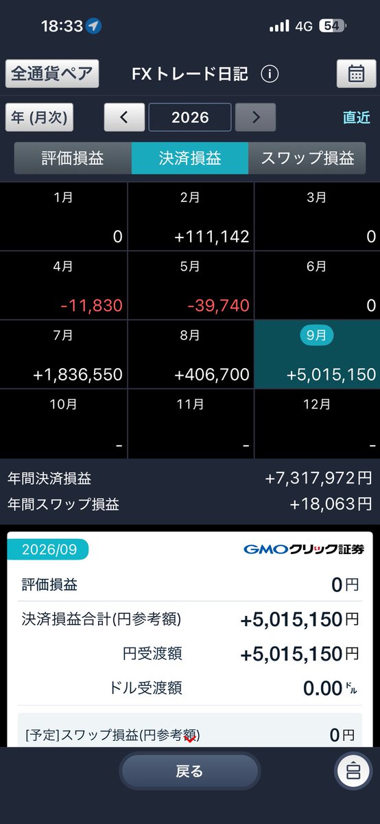 87xu22's tweet photo. ドル円ロングおいしい、、 https://t.co/nNNZ6YwALg