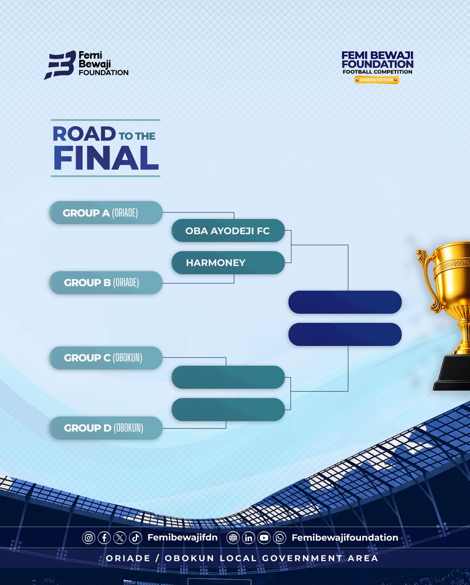 FemiBewajifdn's tweet photo. The race is heating up as Oba Ayodeji FC and Harmony secure their places in the Semi-Finals of the Femi Bewaji Foundation Football Competition.

The remaining semi-final spots will be decided this week. 

#FemiBewajiFoundation #FootballCompetition #RoadToTheFinal  #MaidanEdition https://t.co/aNxXJIKCYC