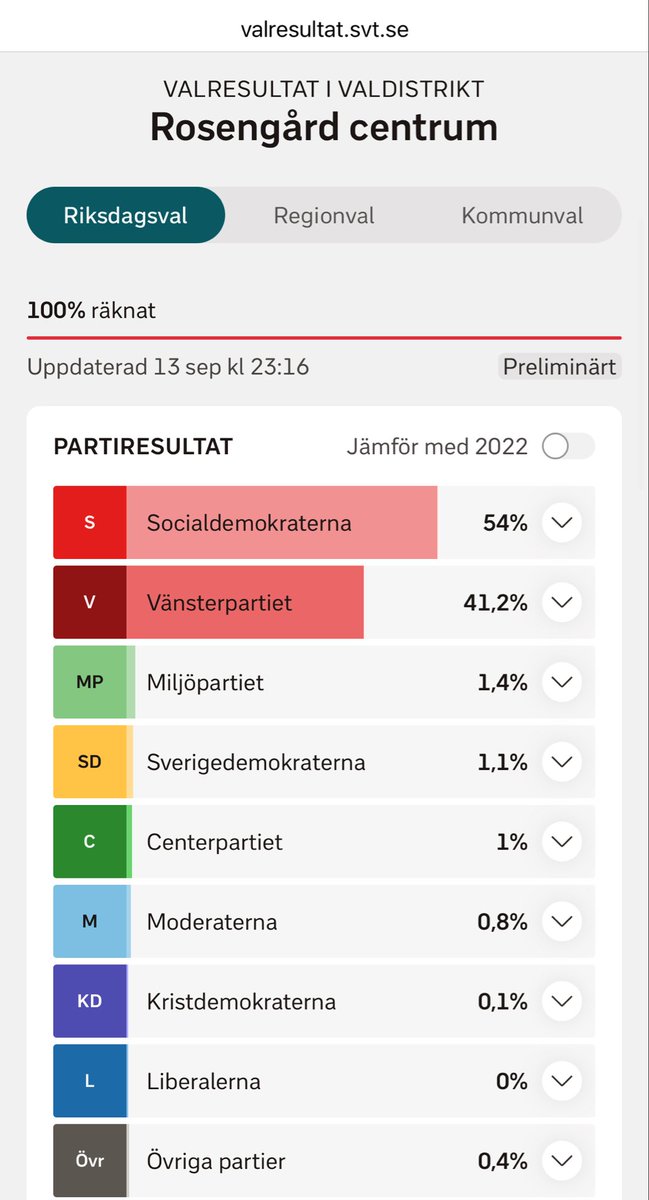 ytrevenstrenett's tweet photo. Valgresultatet i Rosengård, Malmö.

Hvis jeg ikke hadde googlet det selv, så hadde jeg trodd det var kødd.

Men venstresiden importerer ikke velgere. Neiiida. https://t.co/d6T0Wniz36