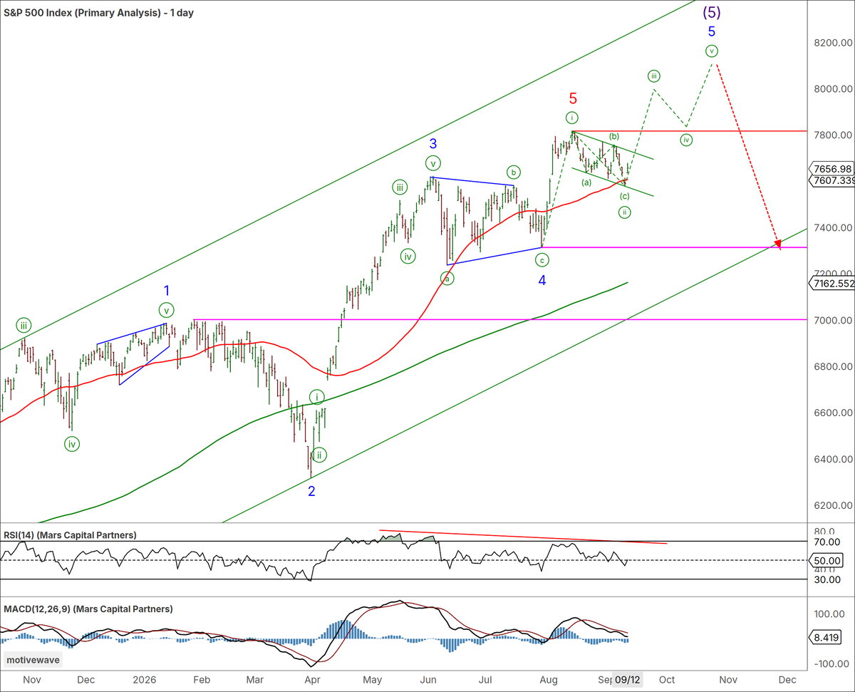 Trader_Mars's tweet photo. Bull Flag Redux

#SPX / #ES_F the near-term corrective decline is potentially setting up a rally to new ATHs. Bulls need to break up and out of the bull flag while above the 50-day SMA support.
#Nasdaq / #NQ_F the corrective nature of the decline warns that the rally appears incomplete and would look best with a wave 5 extension to new ATHs while above 200-day SMA trend support.

#US10yr Rates testing key 5.0% resistance with the FOMC on deck this week.
#CL testing equality resistance but remains bullish from a big-picture perspective.