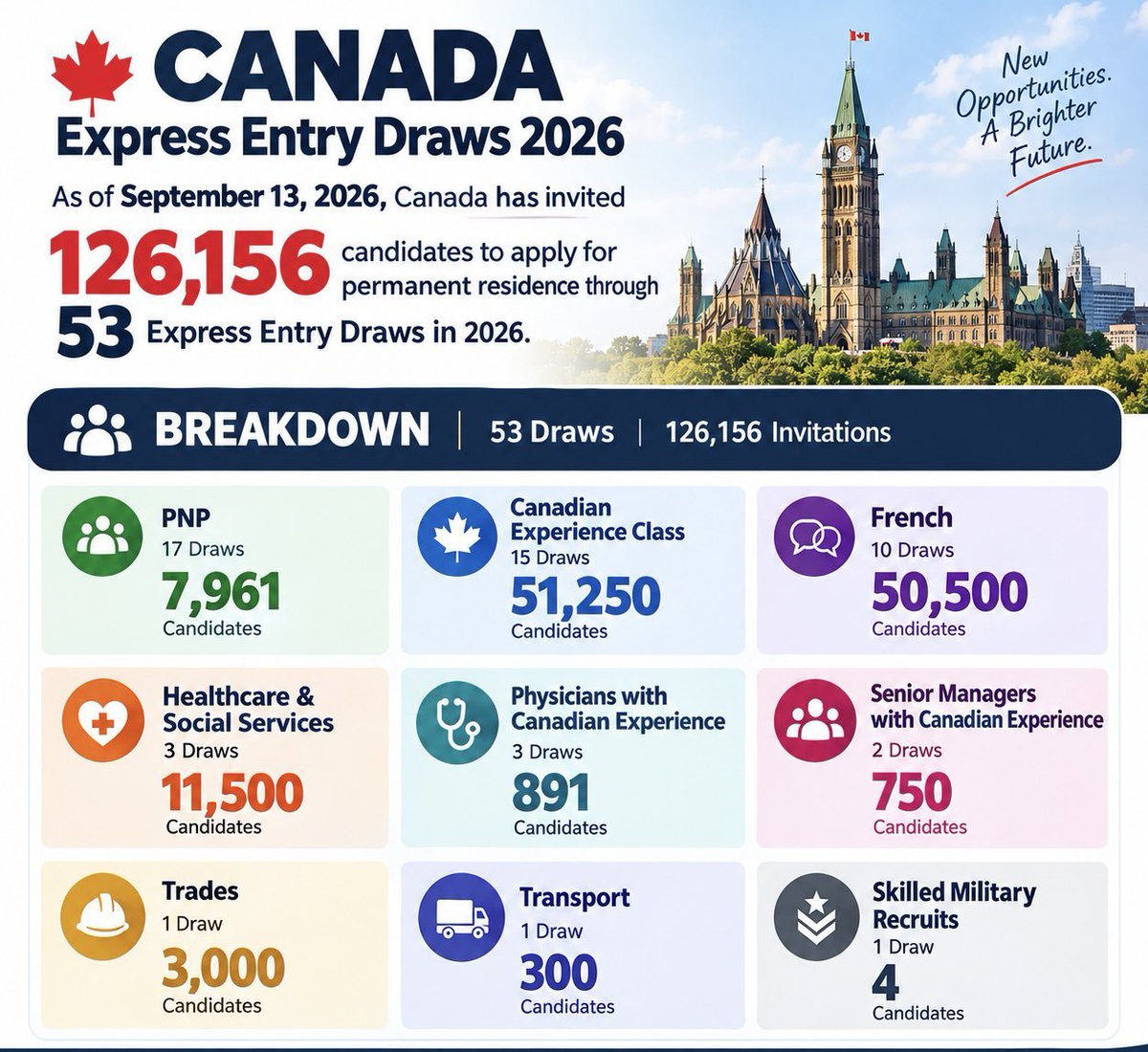 worldlinkbest's tweet photo. Another potential Express Entry Draw week is here. 
Sep 13, 2026 Canada invited 126,156 candidates to apply for permanent residence through 53 Express Entry Draws in 2026.

Congratulations once again to all the candidates invited so far.

If you are still confused send us a DM. https://t.co/tPhOm4FqH0