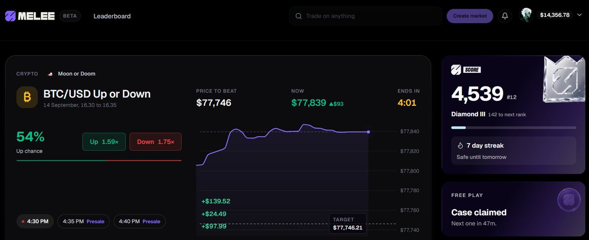 0xZagh's tweet photo. Day 7 in @meleemarkets 

Yes, trading certainly involves both profits and losses, and today I saw a slight improvement compared to yesterday. However, little by little, the value will accumulate over time.

Total profit: +$11,301.89
Trades: 163
Volume: 92k
Rank: #12 (Diamond III)
Portfolio: $14,356.78

For now, I will continue this journey.

#MeleeMarkets #MeleeBeta #Solana