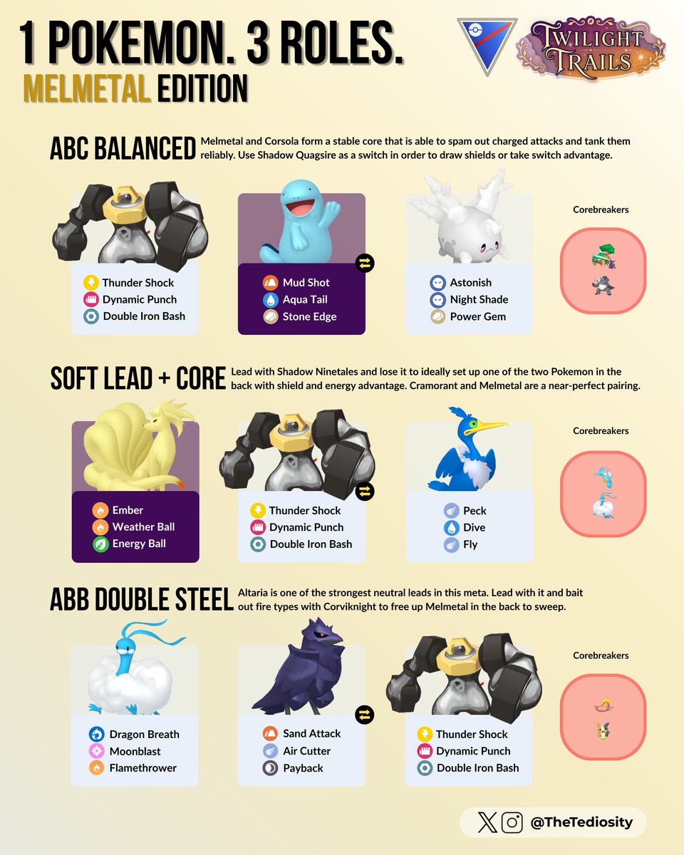TheTediosity's tweet photo. 1 Pokémon. 3 Roles — Melmetal Edition ⚙️

With a huge buff to Double Iron Bash, Melmetal has quickly become a must-have pick in the current meta. It now has efficient charged moves that let it apply constant pressure. Here are three teams built around it!
#GOBattleLeague #GBL https://t.co/9AZNZMu643