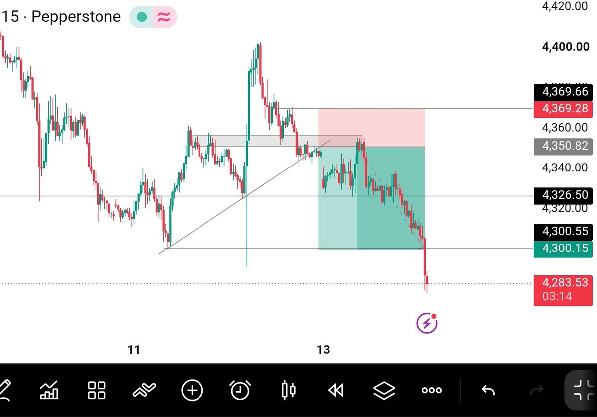 ICT_SNIPER0's tweet photo. #XAUUSD SELL Update 📉

SELL from 4355 → 4280 ✅
🔥 +850 Pips Secured &amp; Still Running 

Trade Moving Exactly As Planned ⚡

Secure Partial Profits &amp; Trail Your Stop Loss Wisely 🔥

Stay Tuned For More Updates.
Tg Link bio https://t.co/OsHS7Or584
