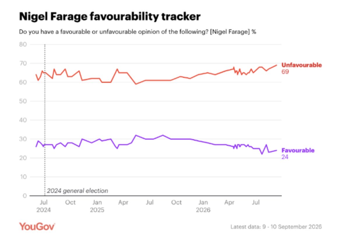 PippaCrerar's tweet photo. NEW: 69% of Brits now see Nigel Farage unfavourably, the highest recorded by @YouGov tracker to date - with just a quarter having a favourable opinion. 

This leaves him with a net favourability rating of -45 - identical to Keir Starmer’s just before his resignation, and down from -31 this time last year.