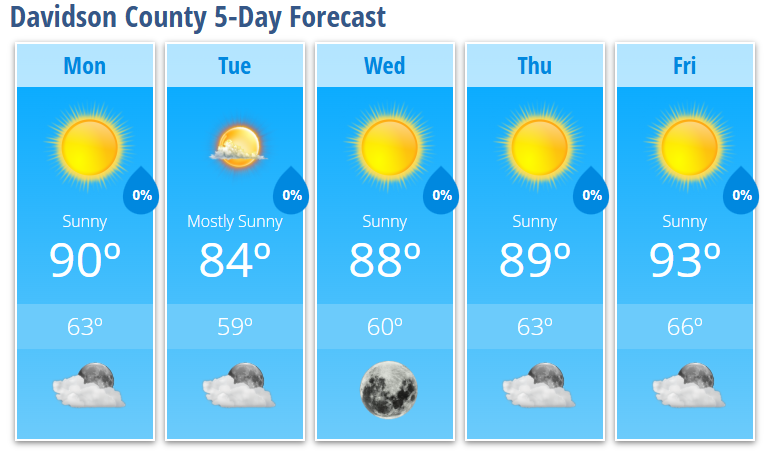 rowan_county_wx's tweet photo. DAVIDSON COUNTY FORECAST:
☀️ Mon: 90°
🌤️ Tue: 84°
☀️ Wed: 88°
☀️ Thu: 89°
☀️ Fri: 93°
A backdoor cold front brings a brief cooldown Tuesday with little if any rain. Then temperatures climb again, with the lower 90s returning Friday.
#NCwx #DavidsonCounty https://t.co/Lt7RWaOESl