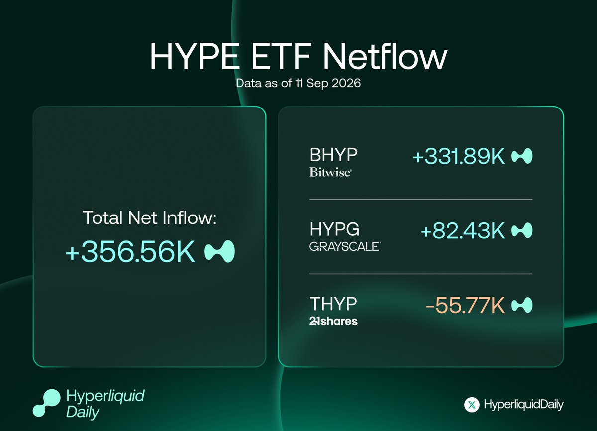 HYPERDailyTK's tweet photo. 📊 HYPE ETF Netflow

HYPE ETFs recorded +$356.56K in total net inflows as of Sep 11, led by:

🔸 BHYP (@Bitwise ): +331.89K
🔸 HYPG (@Grayscale ): +82.43K
🔸 THYP (@21shares ): -55.77K

A positive net flow overall, with Bitwise accounting for the majority of inflows. 🔥