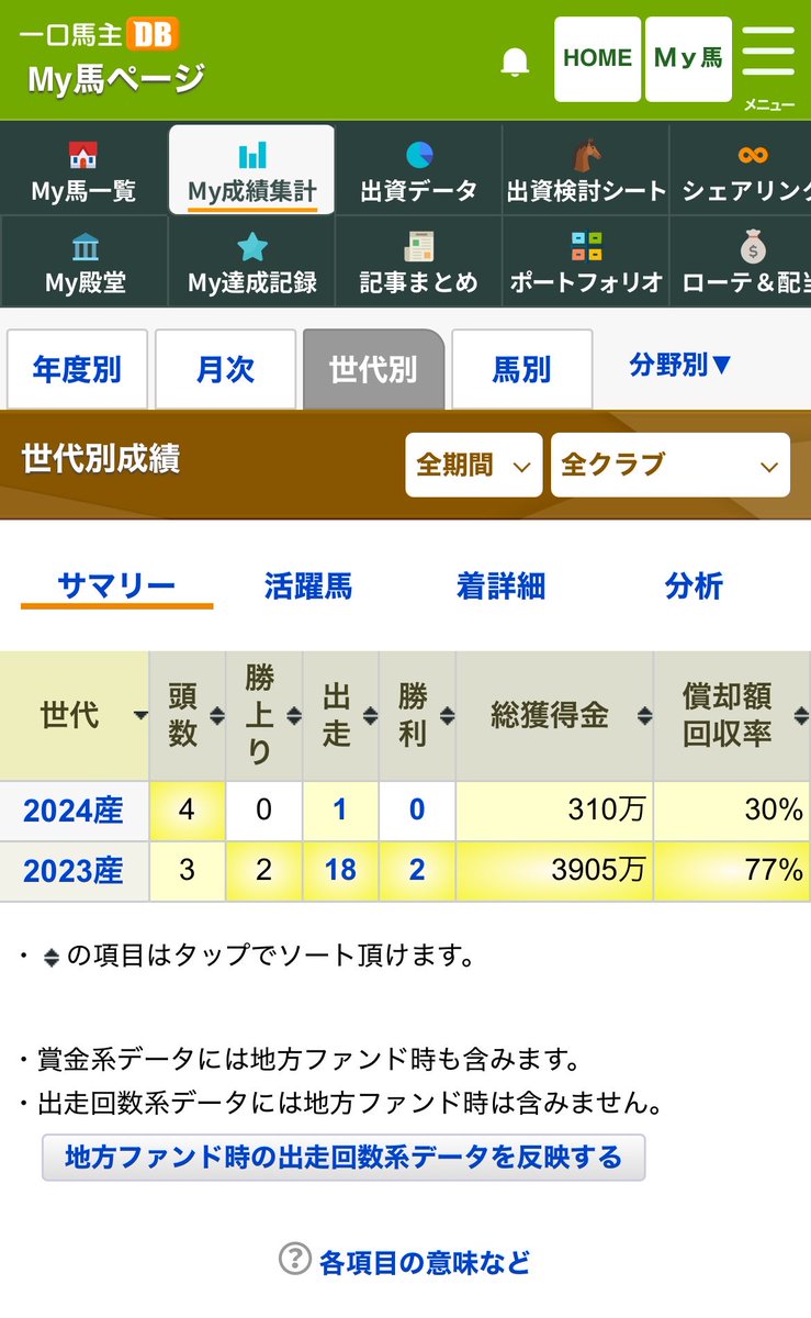 kwknsep18's tweet photo. 未勝利戦終わったので振り返り
勝ち上がり:2/3
全頭現役は続くのはようやっとる https://t.co/ZUulIvKdXZ