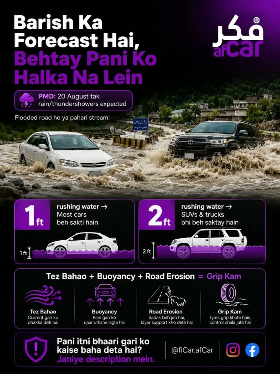 AlvaCampassbs's tweet photo. PMD ke mutabiq 20 August tak kuch ilaqon mein rain, wind aur thundershowers expected hain. Tez pani 1 ft par cars aur 2 ft par SUVs/trucks ko bhi baha sakta hai. Depth ya road ka andaza na ho to cross na karein, doosra rasta choose karein. https://t.co/2VFvZbJ9Wt