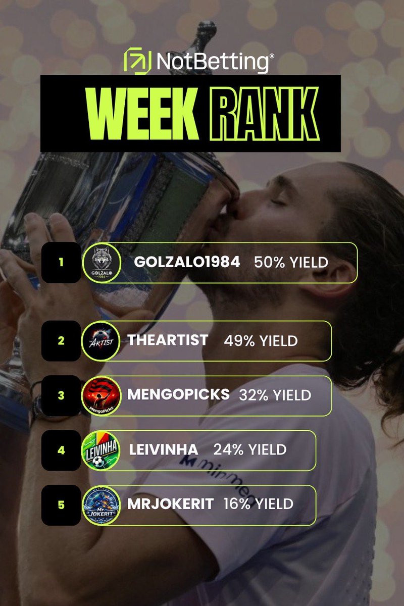 NotBettingX's tweet photo. 📈 RANKING SEMANAL NOTBETTING 📈

🔥 Estos han sido los tipsters más rentables de la última semana:

🥇 🎾 GOLzalo1984
+3.75 U · 50.0% Yield · 8 Picks
👉 https://t.co/eGLUOiyPeU

🥈 ⚽ TheArtist
+4.74 U · 49.9% Yield · 19 Picks
👉 https://t.co/EFngIBzqzs

🥉 ⚽ MengoPicks
+0.98 U · 32.5% Yield · 12 Picks
👉 https://t.co/QHUAZ0GirK

4️⃣ ⚽ Leivinha
+1.85 U · 24.6% Yield · 11 Picks
👉 https://t.co/fkVegv78hy

5️⃣ 🏒 MrJokerit
+2.10 U · 16.1% Yield · 6 Picks
👉 https://t.co/rjJ4yKmA9w

🚀 Elige tu tipster en NotBetting y empieza la semana con ventaja.