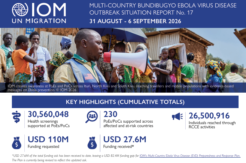 IOM_EHSA's tweet photo. The Ebola Bundibugyo outbreak in the DRC continues to put displaced and mobile populations at heightened risk.

IOM is scaling up preparedness and response across affected and at-risk countries.

 Read more: https://t.co/tuIASDIuUS https://t.co/Isr3u40rVn