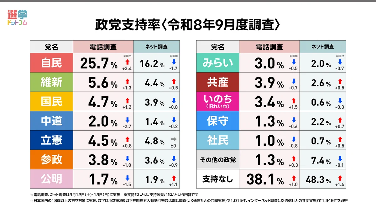 政党 支持 率